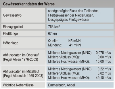 Gewässerkenndaten der Werse