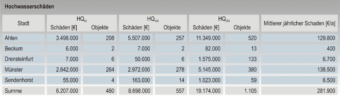 Hochwasserschäden